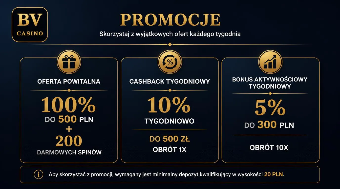 Trzy karty promocji kasyna przedstawiające ofertę powitalną, cashback i bonus tygodniowy